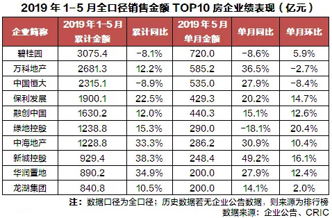 top10房企业绩表现