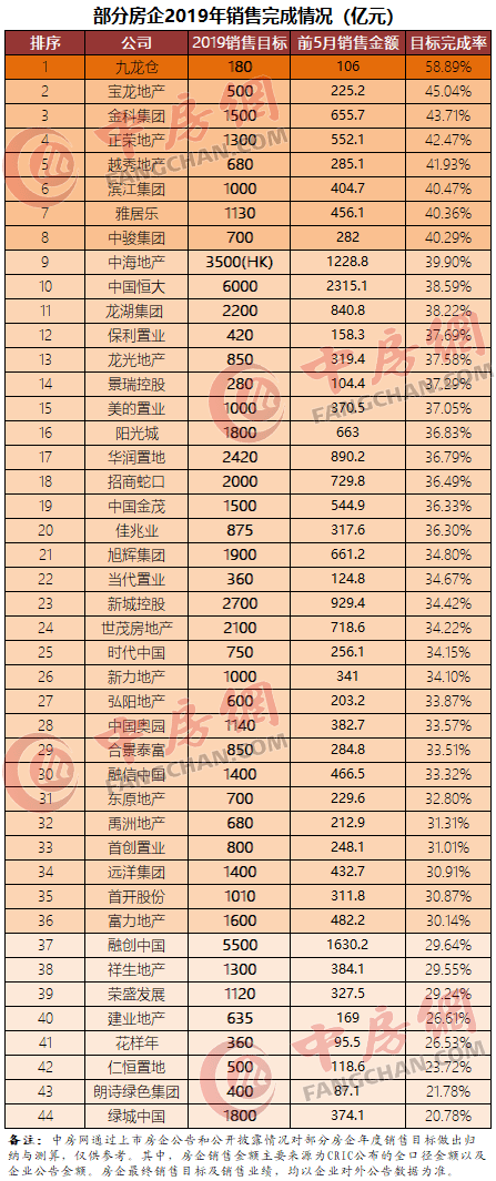 部分房企2019年销售完成情况